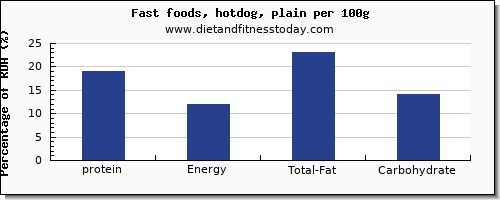 protein and nutrition facts in hot dog per 100g